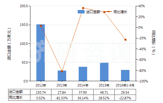 2012-2016年9月中國其他鎢酸鹽(HS28418090)進(jìn)口總額及增速統(tǒng)計